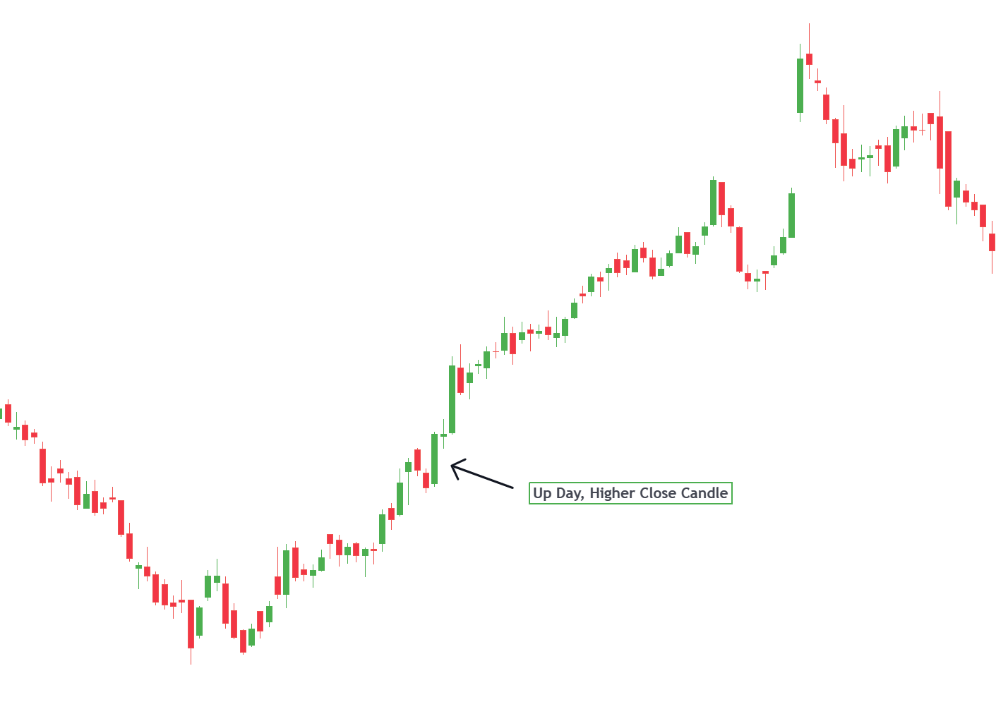 Up day close candlestick