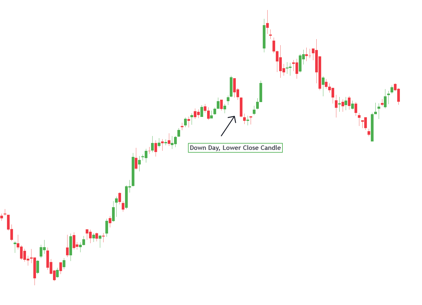 down day close candlestick