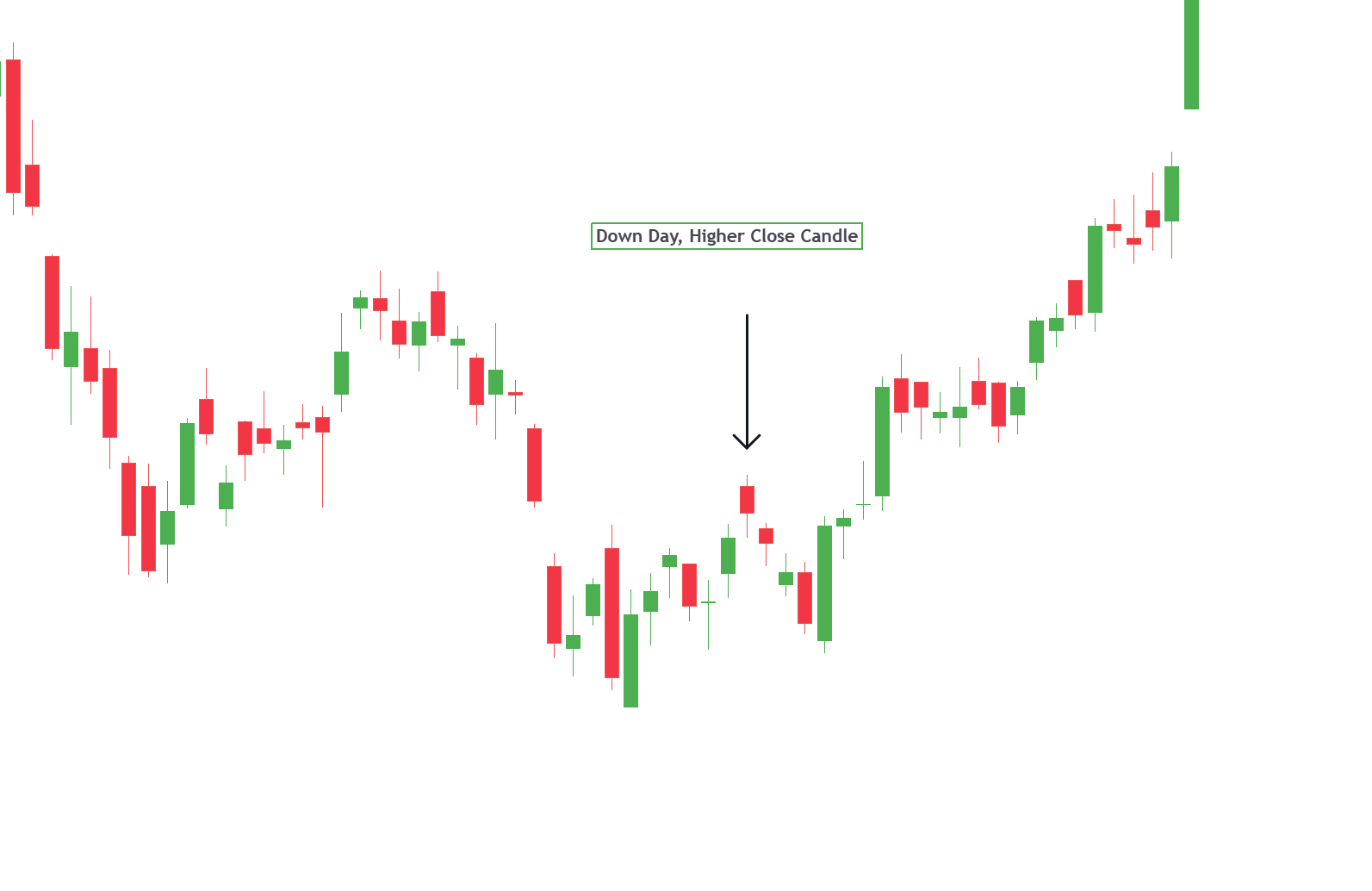 down day high close candlestick