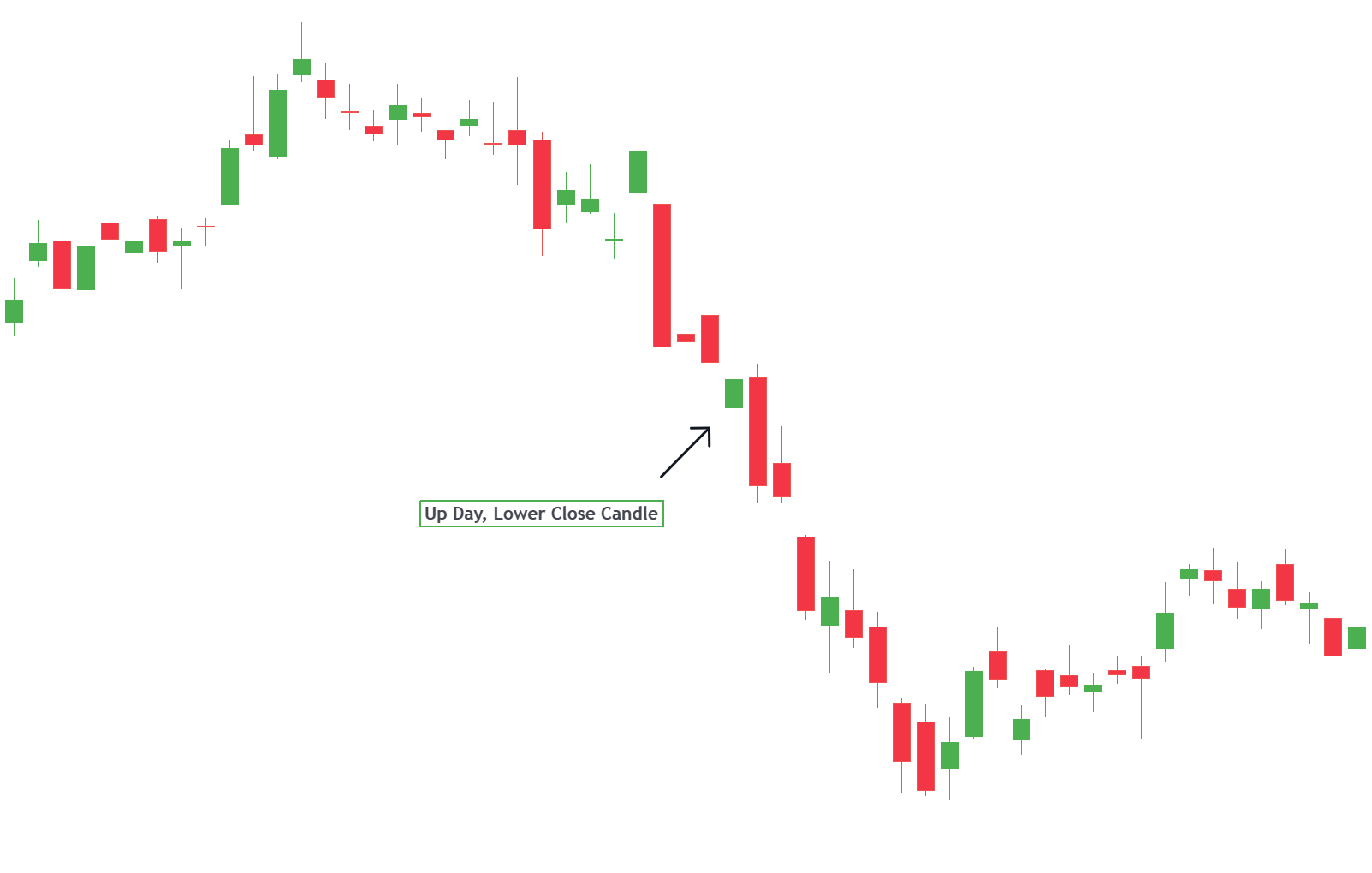 down day high close candlestick